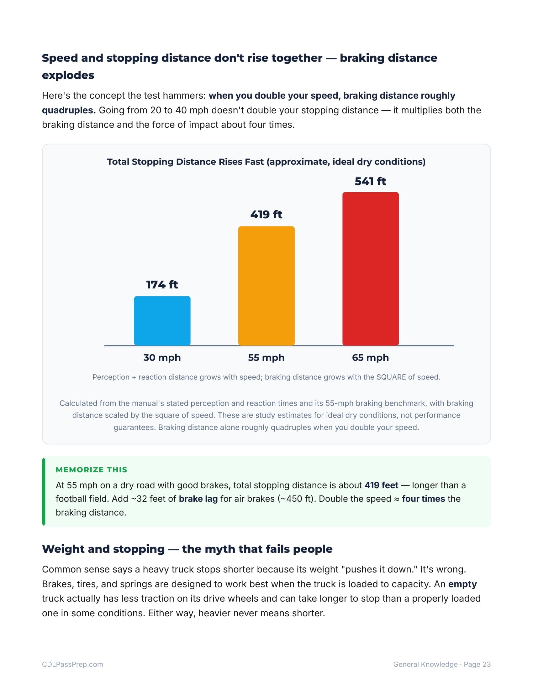 General Knowledge guide page showing a stopping distance bar chart at 30, 55, and 65 mph